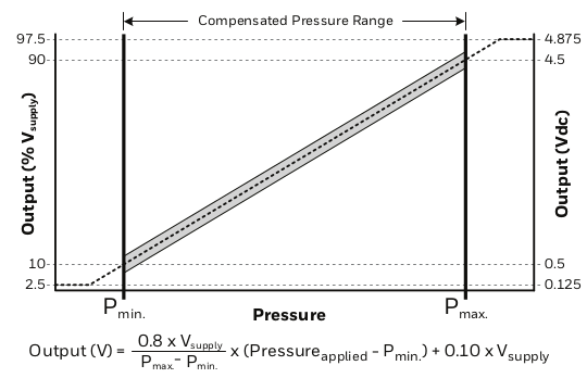 Pressure sensor characteristic